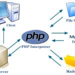 Bagaimana PHP dan MySQL Bekerja Sama Menyimpan Data Pengguna? 10 Bagaimana PHP dan MySQL Bekerja Sama Menyimpan Data Pengguna?