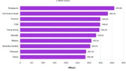 10 Negara dengan Internet Tercepat 2025 mencerminkan kesiapan digital global