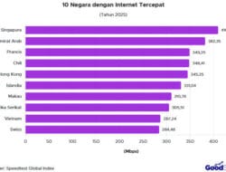 Daftar Negara dengan Internet Tercepat 2025, Siapa Paling Unggul?