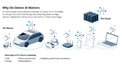 AI on-device kini menjadi pusat perhatian dalam evolusi kecerdasan buatan global, seiring meningkatnya kebutuhan akan sistem yang lebih cepat, aman, dan personal.