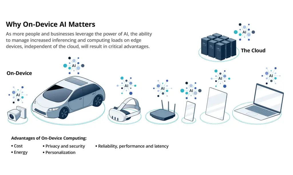 AI on-device kini menjadi pusat perhatian dalam evolusi kecerdasan buatan global, seiring meningkatnya kebutuhan akan sistem yang lebih cepat, aman, dan personal.