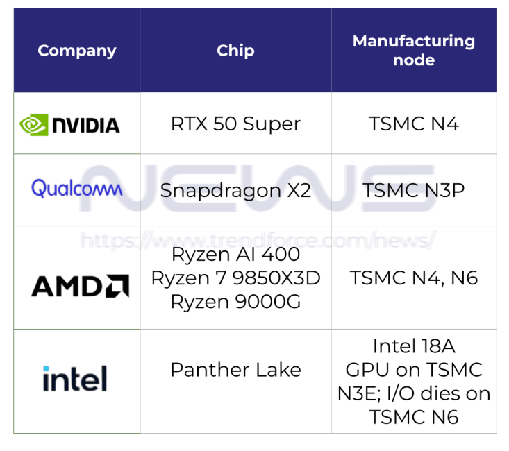 AMD, NVIDIA, dan Qualcomm Siap Luncurkan Chip Baru di CES 2026, TSMC Jadi Sorotan Utama 2 Major-Companies-to-Debut-New-Chips-at-CES-2026-Credit-Commercial-Times