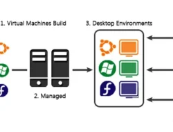 Virtualisasi Sistem Operasi, Fondasi Teknologi di Balik Cloud Computing Modern