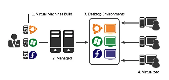 Virtualisasi sistem operasi kini menjadi teknologi kunci yang menopang pesatnya perkembangan cloud computing modern.