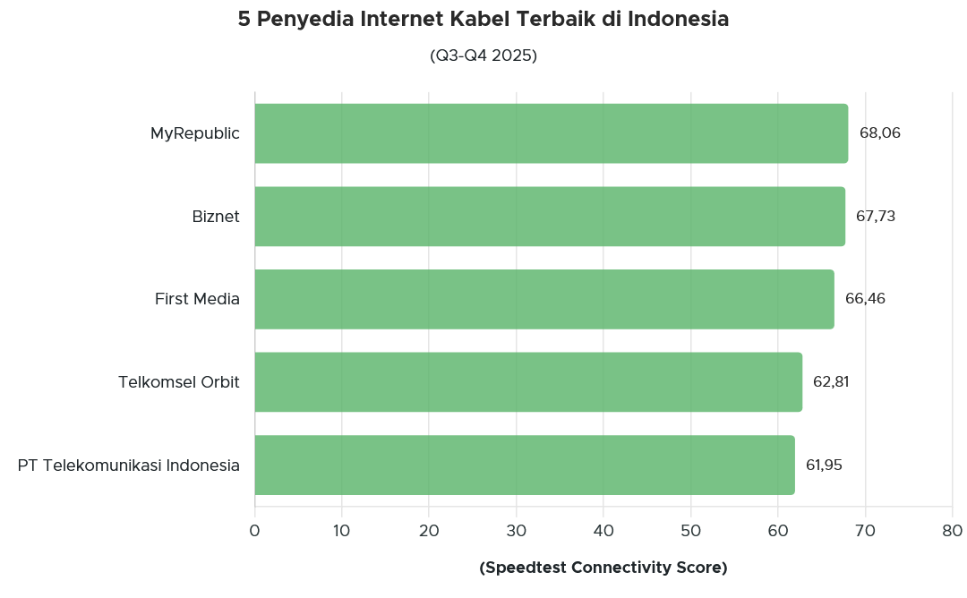 Perkembangan teknologi jaringan internet di Indonesia menunjukkan bahwa sebagian besar penyedia layanan internet kini menggunakan teknologi Fiber to the Home (FTTH).