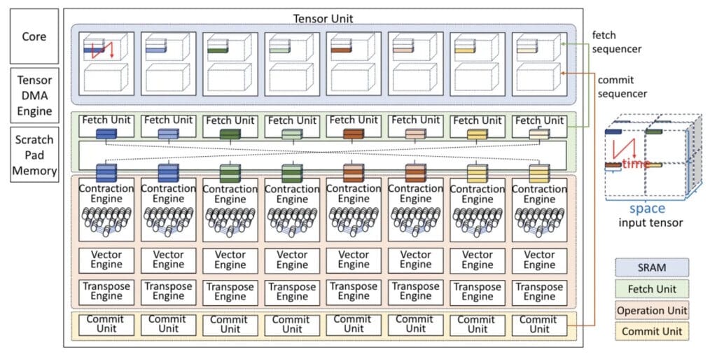 Furiosa AI Perkenalkan RNGD, Akselerator Inferensi Pusat Data yang Tantang Dominasi GPU 2 Alih-alih memetakan kontraksi tensor ke unit matriks tetap, arsitektur Tensor Contraction Processor (TCP) milik Furiosa AI memperlakukan kontraksi tensor sebagai model eksekusi asli (native execution model).