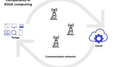 Edge computing memproses data dekat sumbernya untuk respons real-time.