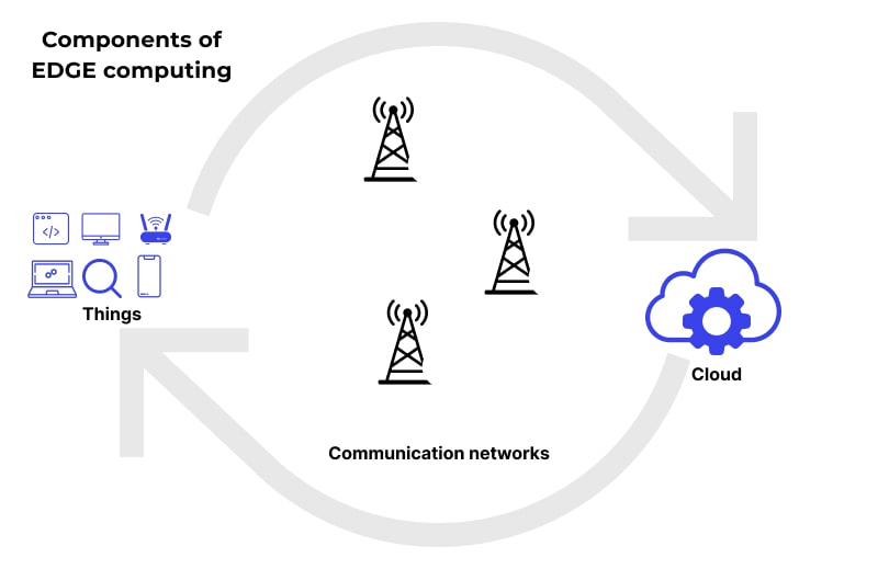 Edge computing memproses data dekat sumbernya untuk respons real-time.