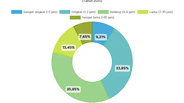 Survei APJII 2025 melibatkan 8.700 responden di 38 provinsi. Hasilnya: 35,9% warga Indonesia akses internet 4–6 jam/hari dan 21,13% lebih dari 7 jam.
