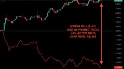 Alphabet terus mempersempit jarak valuasi dengan Nvidia. Kapitalisasi pasar Google kini di US$4,67 triliun vs Nvidia US$4,79 triliun, didorong lonjakan cloud dan chip AI.