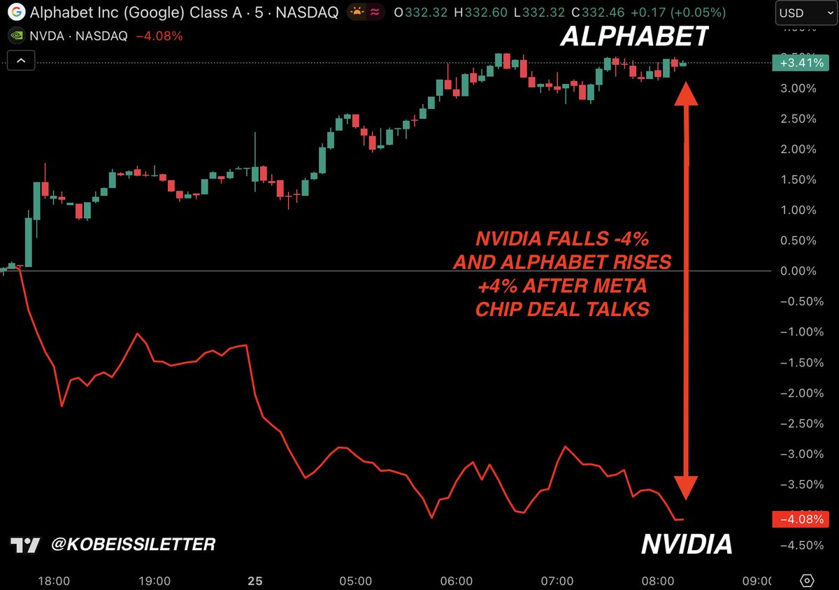 Alphabet terus mempersempit jarak valuasi dengan Nvidia. Kapitalisasi pasar Google kini di US$4,67 triliun vs Nvidia US$4,79 triliun, didorong lonjakan cloud dan chip AI.