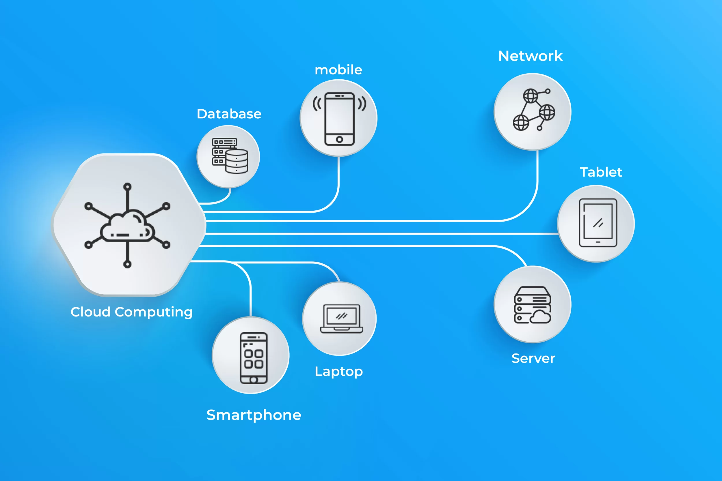 Cloud computing: pengertian, model IaaS/PaaS/SaaS, manfaat bisnis, dan perkembangan adopsi di Indonesia dari korporasi hingga UMKM.